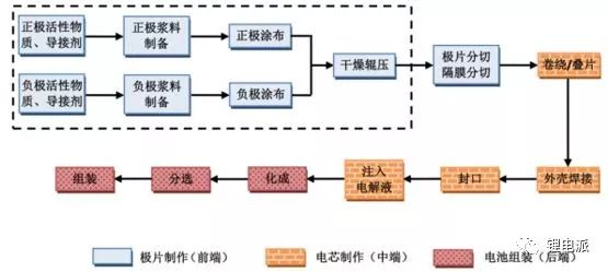 極片制造對(duì)鋰電池性能一致性的影響——（制漿篇）