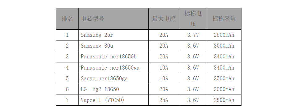 最好的18650電芯型號