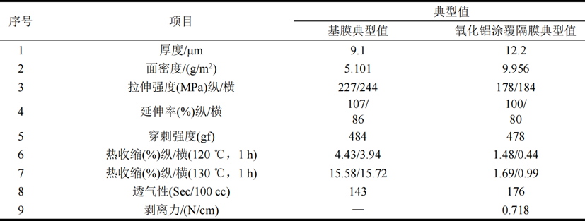 PE基膜和氧化鋁涂覆膜物物性對(duì)比